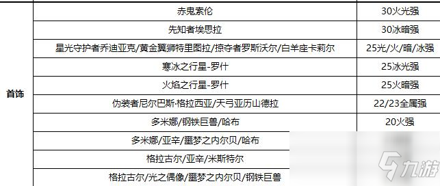 《DNF》100阿修羅走什么屬?gòu)?qiáng) 100阿修羅屬?gòu)?qiáng)選擇分享