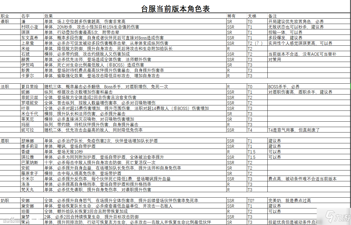 《命运神界梦境链接》哪个角色最强 各模式最强角色排行榜