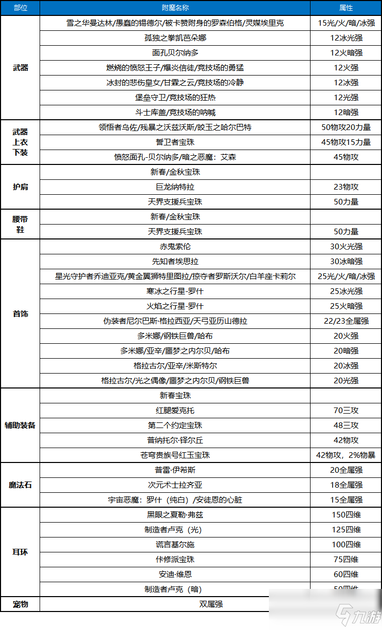 《DNF》100剑皇属强怎么堆 剑皇属强选择推荐