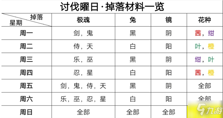 《一血萬杰》曜日攻略 曜日討伐掉落材料表分享