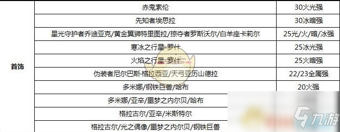 《DNF》100異端審判者走什么屬?gòu)?qiáng) 100異端審判者屬?gòu)?qiáng)選擇推薦