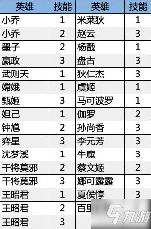 《王者荣耀》镜头随技能偏移的英雄一览 镜头随技能偏移的英雄汇总