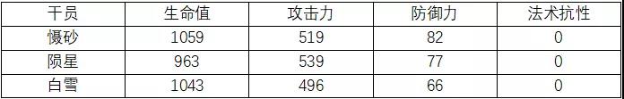 《明日方舟》慑砂满级数据怎么样 慑砂同类干员数据对比