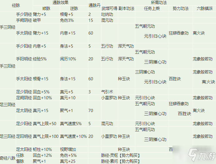 《烟雨江湖》经脉如何顺通和逆通 经脉顺通逆通攻略