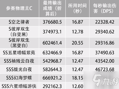 《崩壞3》物理輸出誰最厲害 物理輸出排行榜一覽