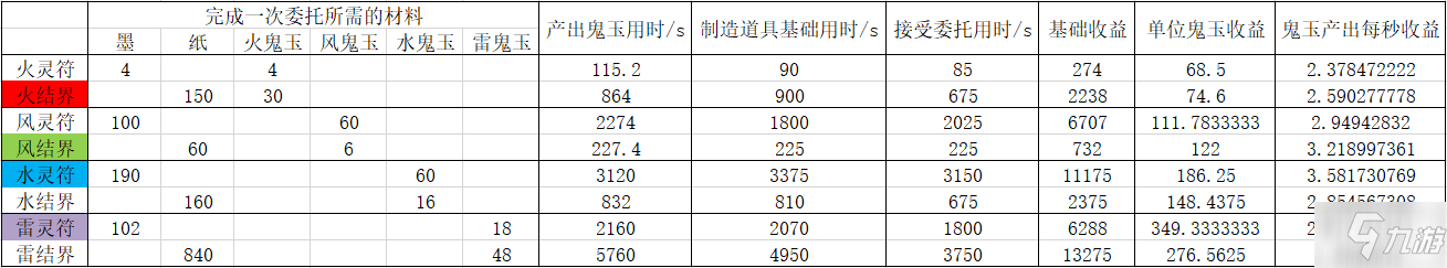 《陰陽(yáng)師》萬(wàn)事屋怎么玩 萬(wàn)事屋收益大全