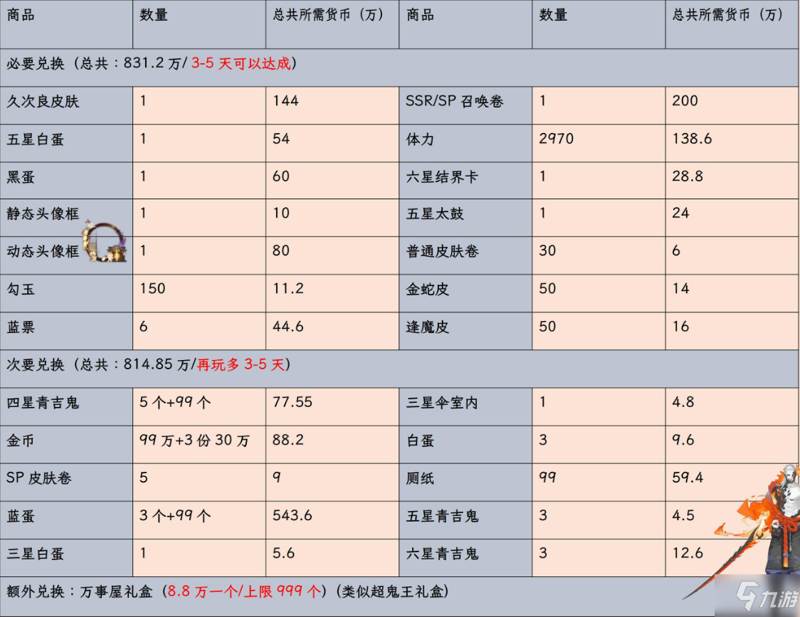 《陰陽(yáng)師》萬(wàn)事屋商店兌換什么好 萬(wàn)事屋商店兌換攻略