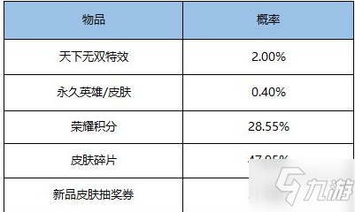 《王者榮耀》天下無雙禮包概率公式圖 天下無雙禮包概率表一覽