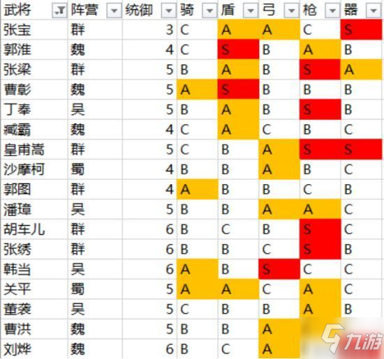 《三國(guó)志戰(zhàn)略版》哪些四星武將厲害 四星武將強(qiáng)度排行榜一覽