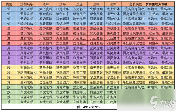 《想不想修真》法相套裝屬性大全 法相套裝屬性效果一覽