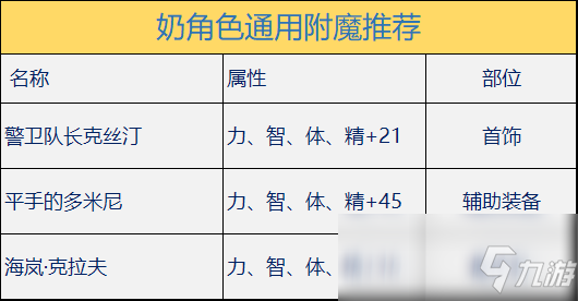 《DNF》100审判奶附魔怎么选择 100审判奶附魔推荐