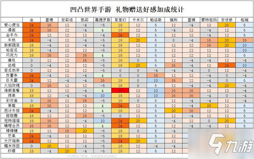 《凹凸世界》角色禮物好感加成表怎么樣 角色禮物好感內(nèi)容一覽