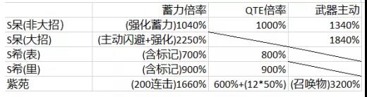 《崩壞3》輝騎士月魄值得練嗎 輝騎士月魄優(yōu)劣勢詳解