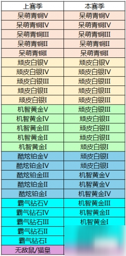 《猫和老鼠》手游s4段位继承规则是什么 s4段位继承规则介绍