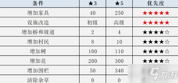 動(dòng)物之森島嶼評(píng)價(jià)怎么提升 島嶼評(píng)價(jià)提升攻略