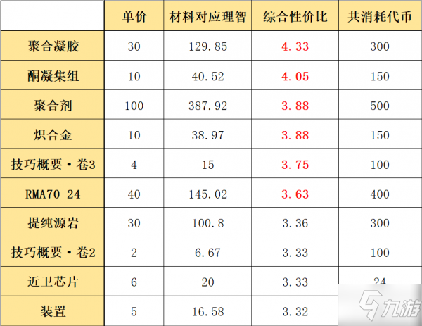 《明日方舟》黑夜活動材料換什么好 黑夜活動材料優(yōu)先兌換建議