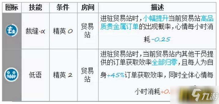 《明日方舟》巫戀基建技能怎么樣 巫戀基建技能介紹