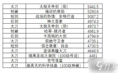 《dnf》100鬼剑士武器强弱排行榜 100版本鬼剑士最强武器推荐