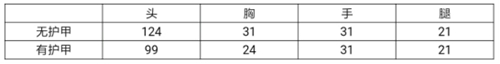 《CF手游》黃金零號評測 黃金零號原型是什么