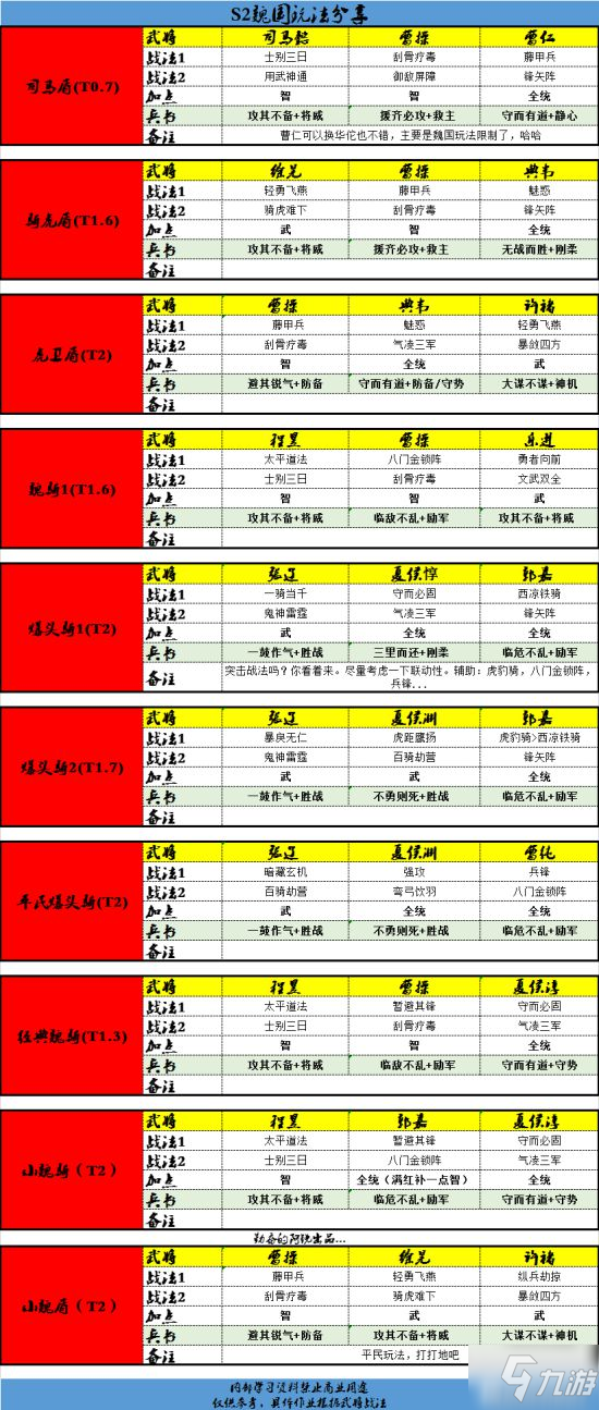 《三国志战略版》魏阵营怎么搭配 魏阵营搭配推荐