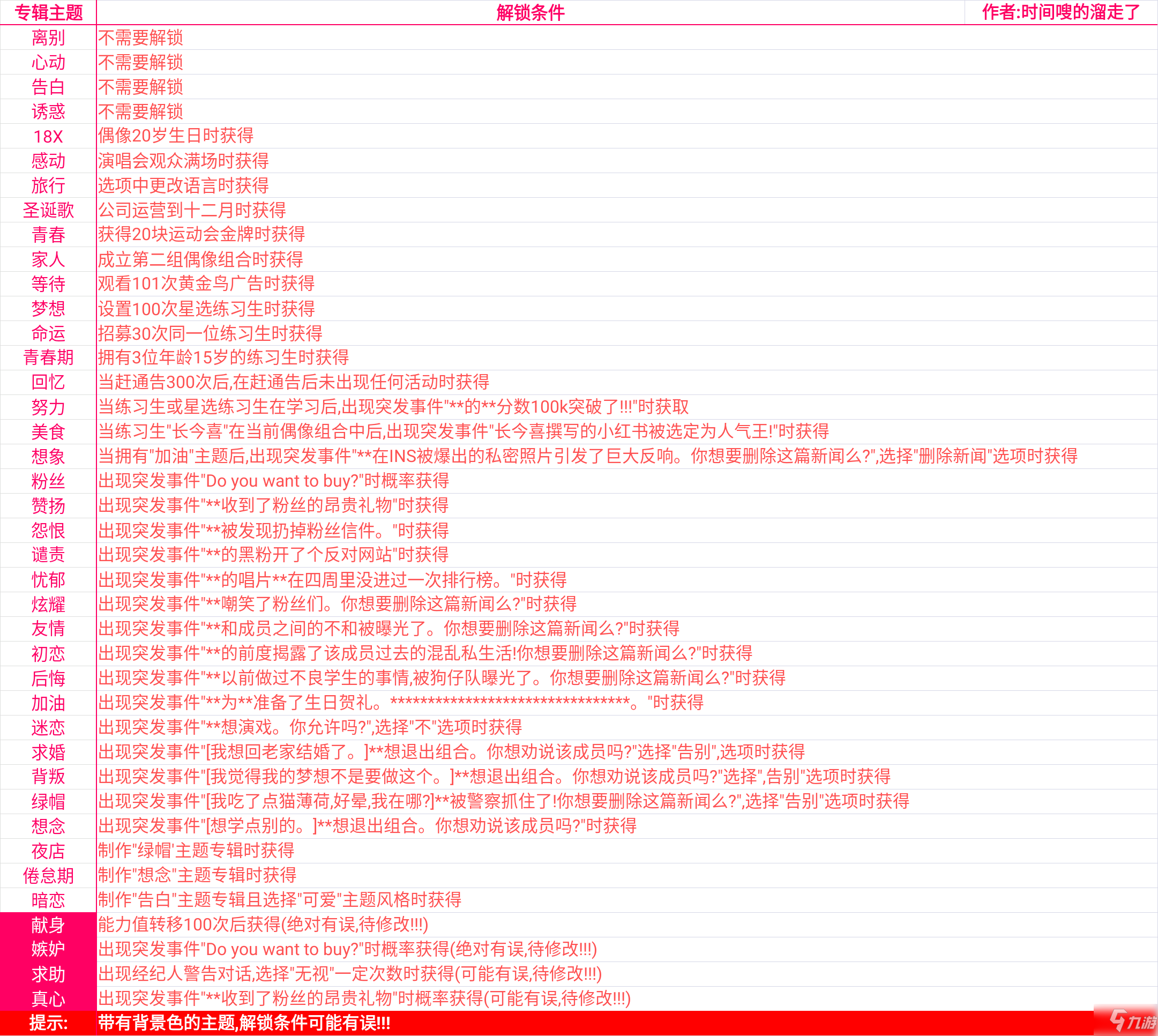 《偶像天团养成记》专辑主题怎么解锁 专辑主题解锁条件分享