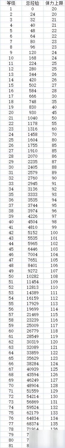 《公主連結(jié)》角色升級經(jīng)驗(yàn)有哪些 1-80級升級經(jīng)驗(yàn)匯總