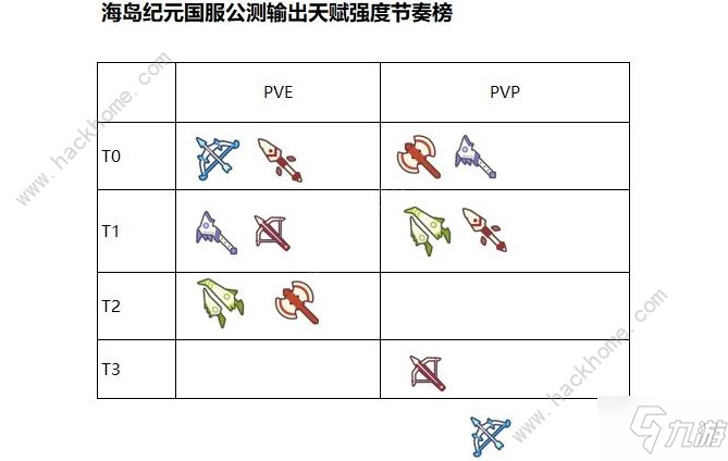 《海島紀元》天賦強度介紹 天賦怎么換怎么解