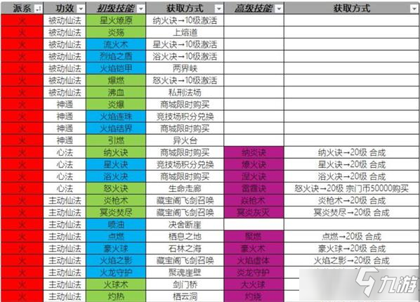 《仙道逃亡》人物技能攻略 進(jìn)階及獲取方式