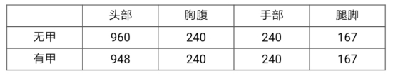 CF手游AWM-賽博屬性怎么樣 AWM-賽博屬性介紹