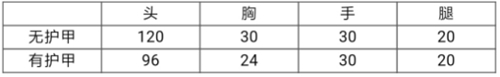 《CF》手游QCW05未來戰(zhàn)士怎么樣 QCW05未來戰(zhàn)士屬性介紹