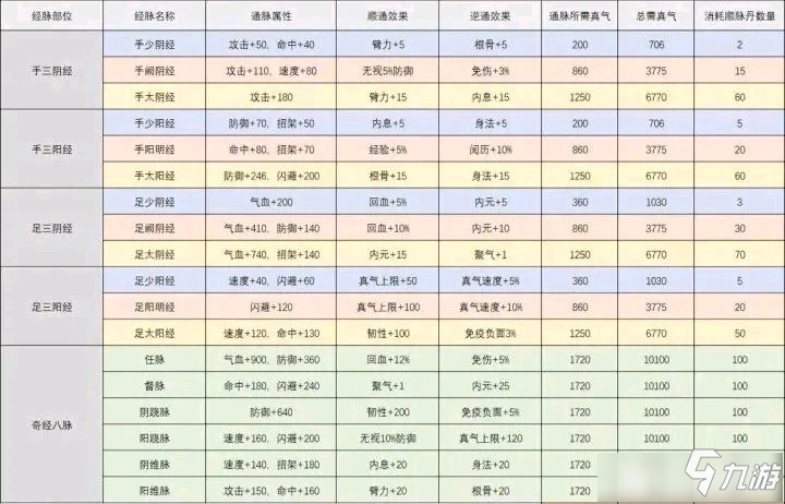 《煙雨江湖》新版經脈怎么選 新版經脈選擇攻略