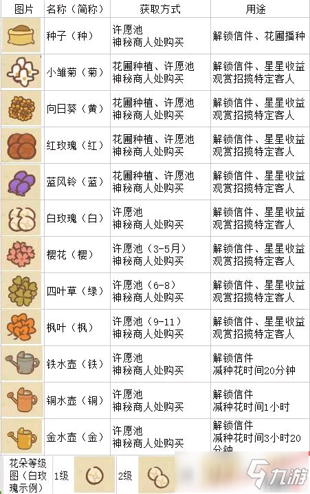 《动物餐厅》花园物品怎么解锁 全花园物品解锁方法分享截图