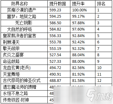 《DNF》100級(jí)工作服屬性傷害提升率怎么樣 工作服屬性傷害提升率計(jì)算