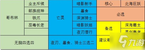 《战歌竞技场》四亡灵四哥布林怎么玩 新手四亡灵四哥布林打法运营技巧截图