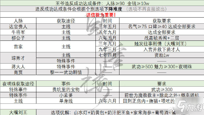 《风信楼》人脉怎么收集 全人脉收集表一览