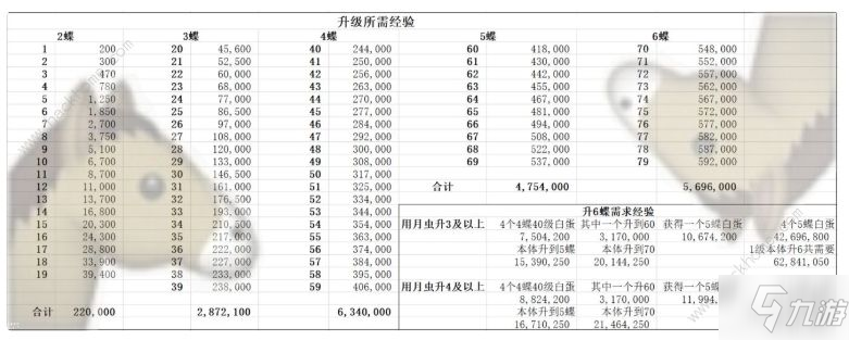 《山海镜花》五星升六星需要经验一览 5星升6星所需经验介绍