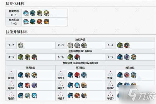 《明日方舟》六星干員W精二材料是什么 六星干員W精二材料介紹