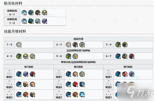 《明日方舟》溫蒂精二材料介紹 溫蒂精二材料一覽