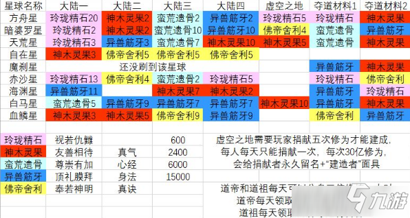 《玄元?jiǎng)ο伞沸乔蛱剿髟趺赐?星球探索玩法攻略大全