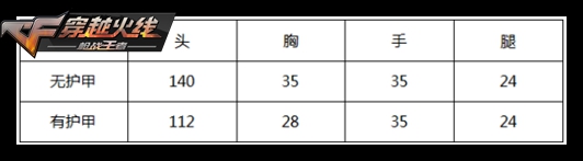 《CF手游》QBZ03金色蔷薇怎么样 QBZ03金色蔷薇性能测评