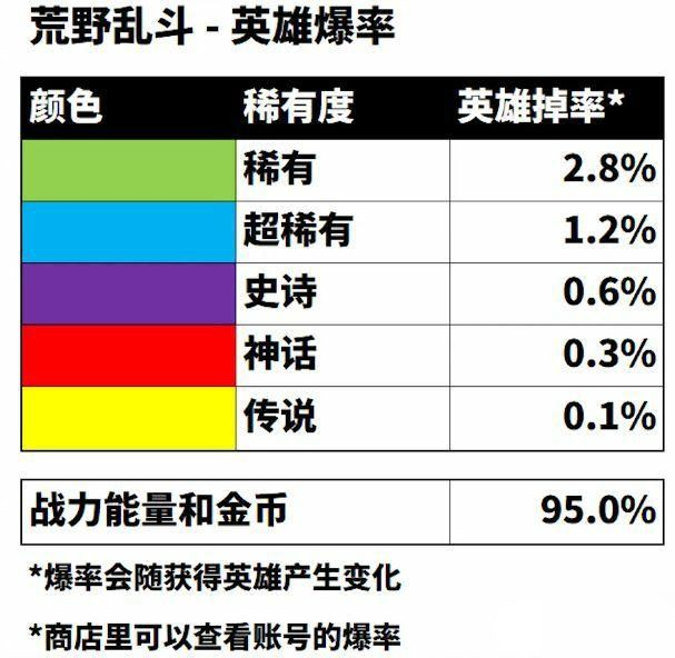 《荒野亂斗》寶箱抽獎概率表一覽 寶箱概率公示