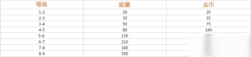 《荒野乱斗》英雄升级需要多少资源 英雄升级资源表一览