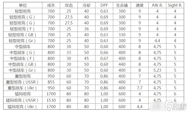 《命令与征服重制版》红警坦克数据怎么样 红警坦克数据介绍