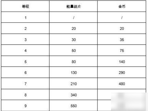 《荒野乱斗》英雄满级要多少钱 英雄满级金币消耗一览