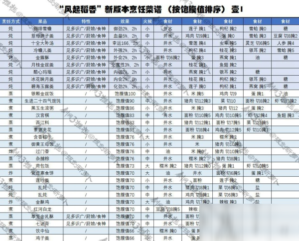 《剑网3指尖江湖》风起稻香版本食谱有哪些 新版本食谱配方汇总截图