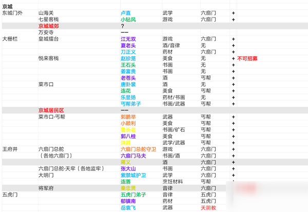 我的俠客所有角色分布地點(diǎn)在哪 所有角色分布地點(diǎn)分享