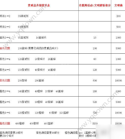 《最強蝸?！焚F重品升級順序是什么 貴重品升級順序分享