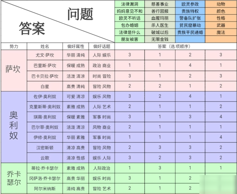 螺旋圓舞曲好感度問(wèn)答答案匯總 好感度問(wèn)答答案大全