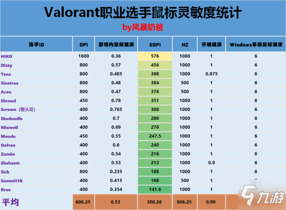 《Valorant》鼠標(biāo)靈敏度怎么設(shè)置 鼠標(biāo)靈敏度設(shè)置方法