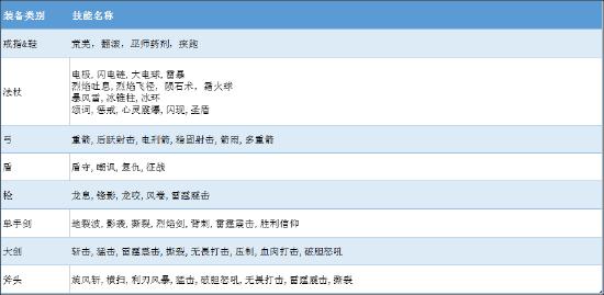 《魔渊之刃》装备技能怎么样 各装备技能大全